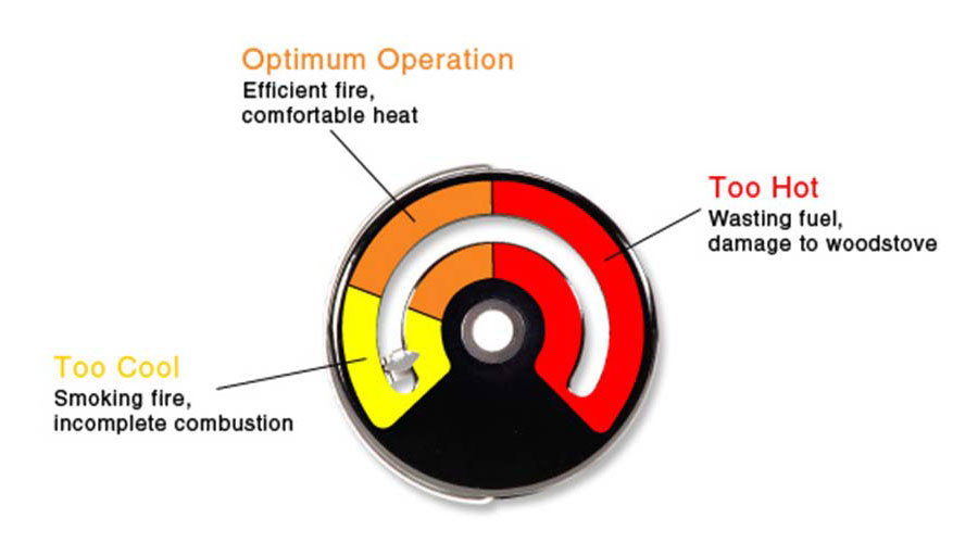 Graphic showing too cool, best, and too hot zones on a Condar stove top thermometer